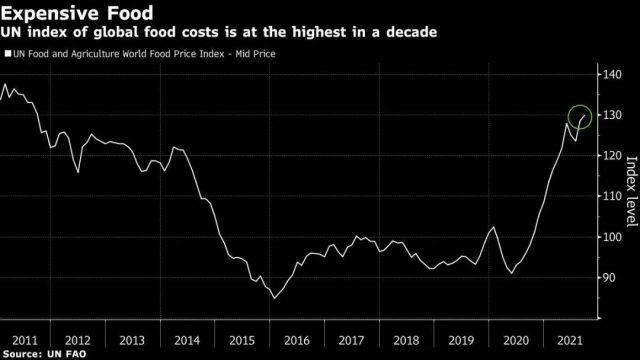 预警: 所有食物价格飙升 世界恐将面临15年粮荒! 专家称美国经济或在2021年底衰退